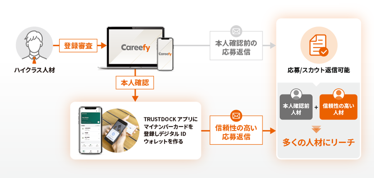 本人確認で信頼性の高い人材情報を提供