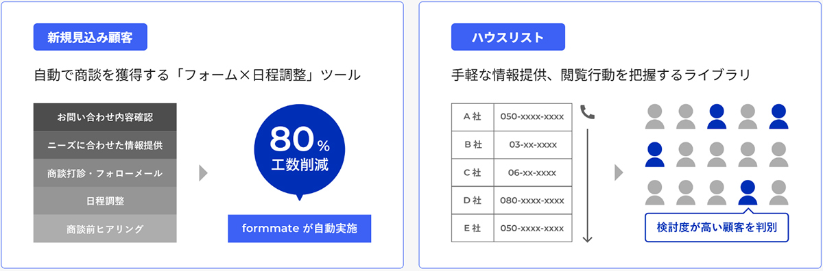 formmateは、問い合わせ・資料請求～商談までに行う業務を大幅に削減するBtoB企業向けフォーム作成ツールです。
