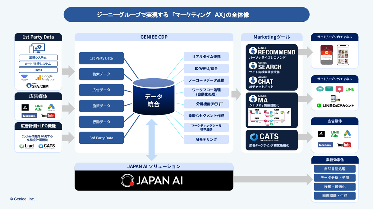 顧客データの一元化をベースに分析・施策設計をAIで支援するカスタマーデータプラットフォーム