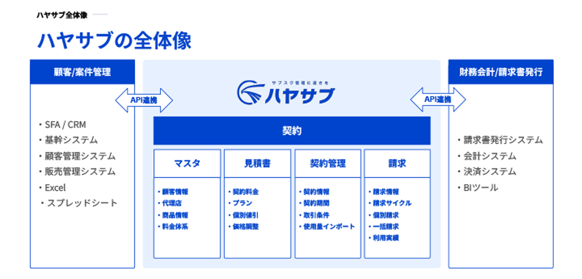 SaaS運営ノウハウをもとに開発された、BtoBのサブスクリプションビジネス向け販売管理システム