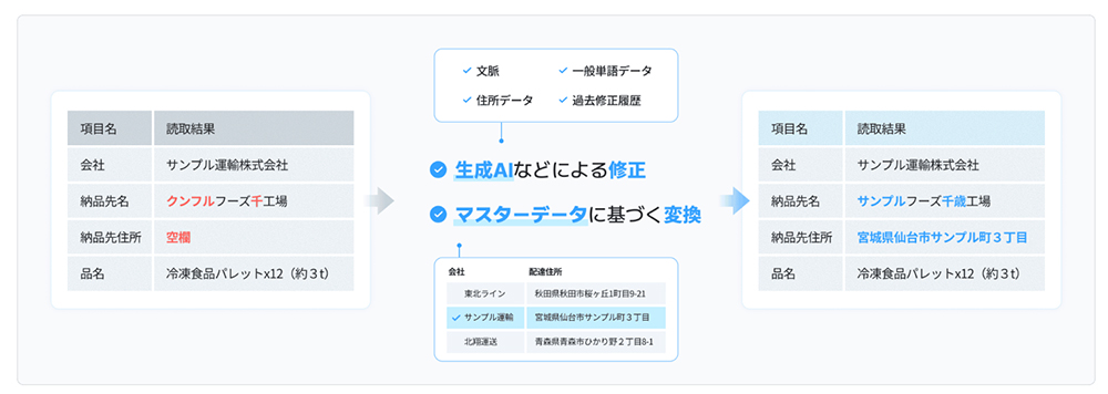 修正や変換などの面倒な作業をAIで自動化