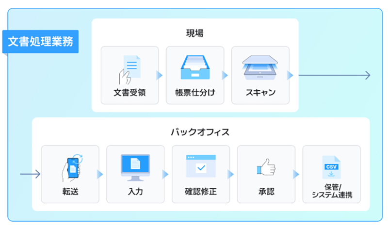 LINE WORKS PaperOnは、AI-OCRと生成AIで複雑な設定やデータ化の手間を限りなく簡略化するサービスです。