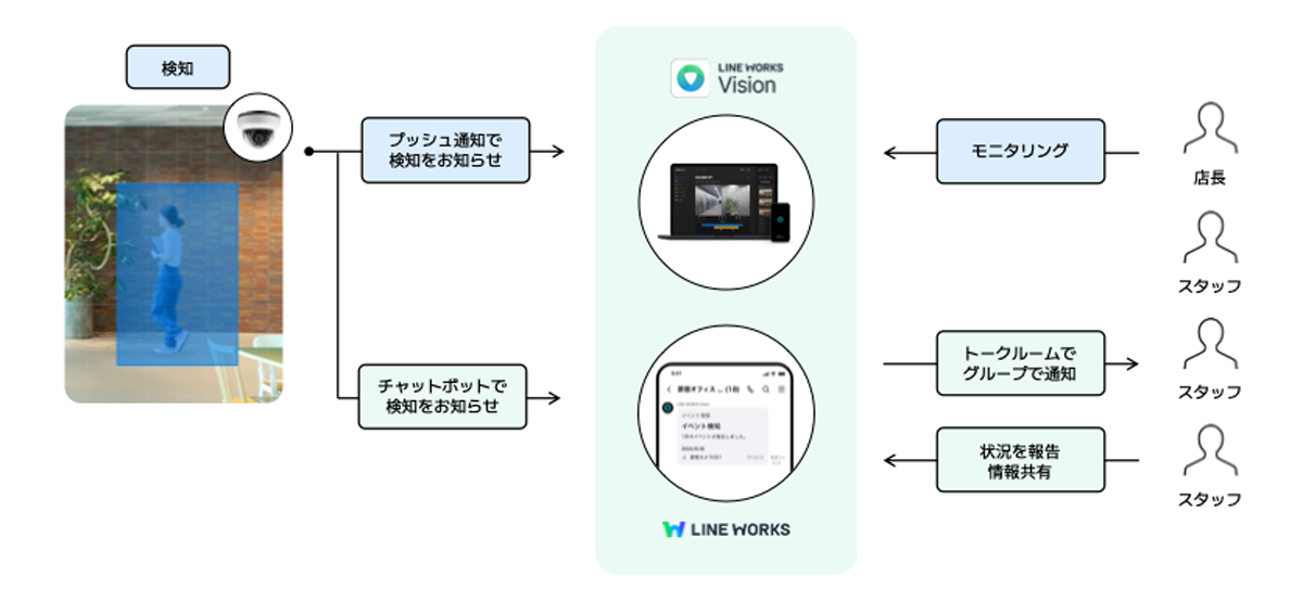 モーション・音声検知で異常を即時通知