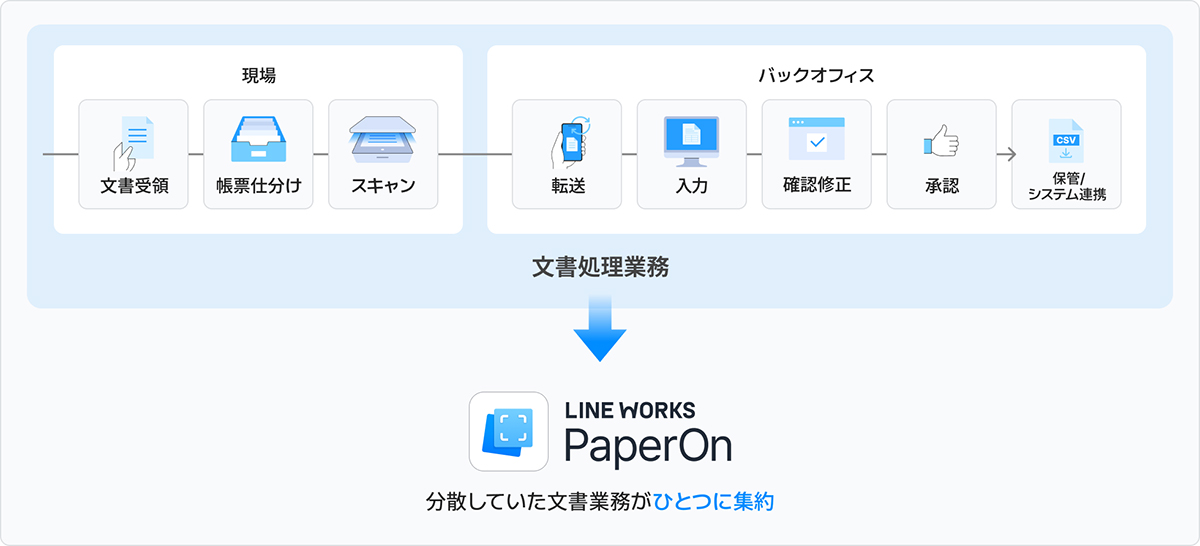 LINE WORKS PaperOnは、「紙だから業務が効率化されない」そんなお悩みを解決できるサービスです。