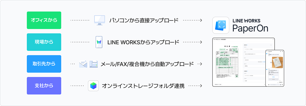 スマホでも現場でも。どこからでも帳票をアップロード