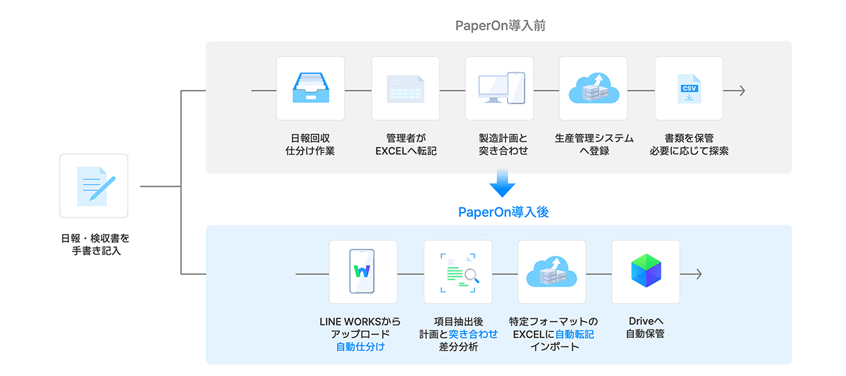 製造業での日報の集計業務