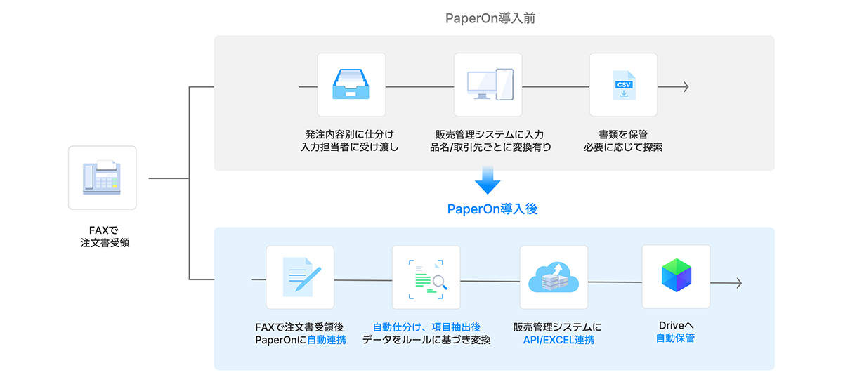 卸売業でのFAXを用いた注文/受注処理業務