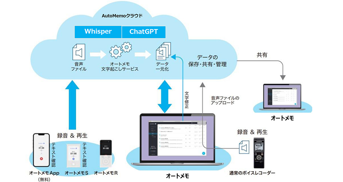 AutoMemoは、議事録作成に必要な録音から要約・共有・データ一元管理までの自動化・効率化に強みを持つAI文字起こしサービスです。