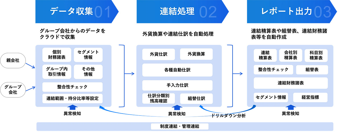 自動仕訳や異常検知、整合性チェックなどの機能を標準搭載し、連結処理に必要な作業を効率化・自動化。