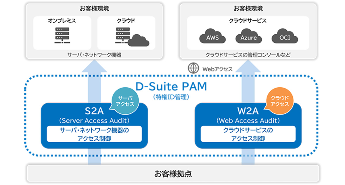 エージェントレスのゲートウェイ方式で、既存システムへの影響を最小化