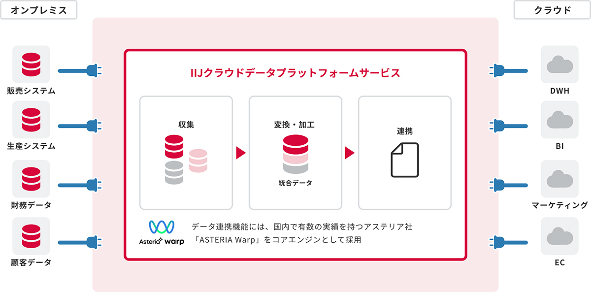 IIJクラウドデータプラットフォームサービスは、システム間のデータ連携を効率的かつ安全に実現できる国産のマネージドiPaaSです。