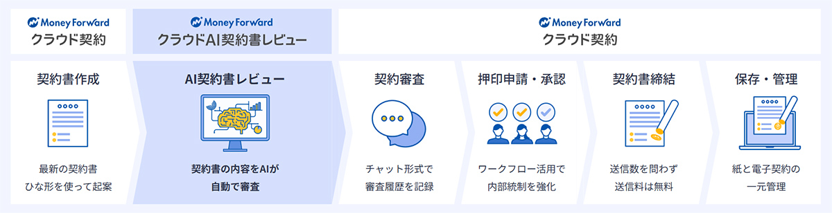「マネーフォワード クラウド契約」と連携すれば、作成から締結・保管まで契約業務全体をシームレスに運用することも可能です。