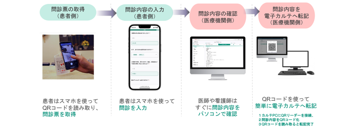 転記作業の自動化に強みを持つWeb問診システム