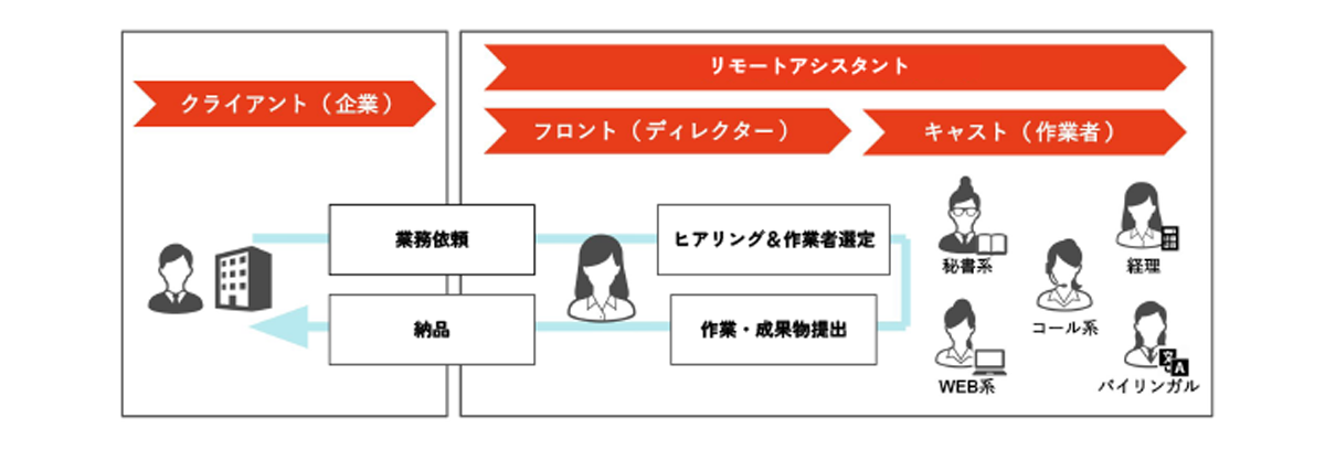 厳選された優秀人材で構成されたチームに業務代行を依頼できるリモートアシスタントサービス