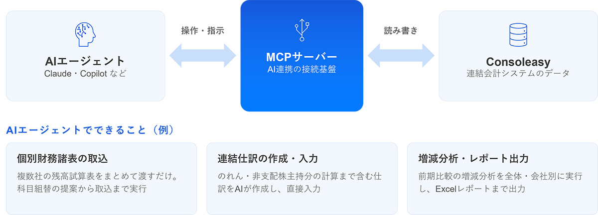先駆けて実現されたMCPサーバー対応により、AIエージェントと進める連結決算へ