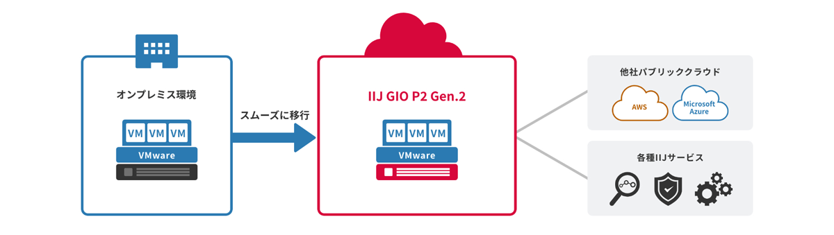 既存のオンプレミスの設計や運用体制をそのままクラウドに持ち込める国産IaaS