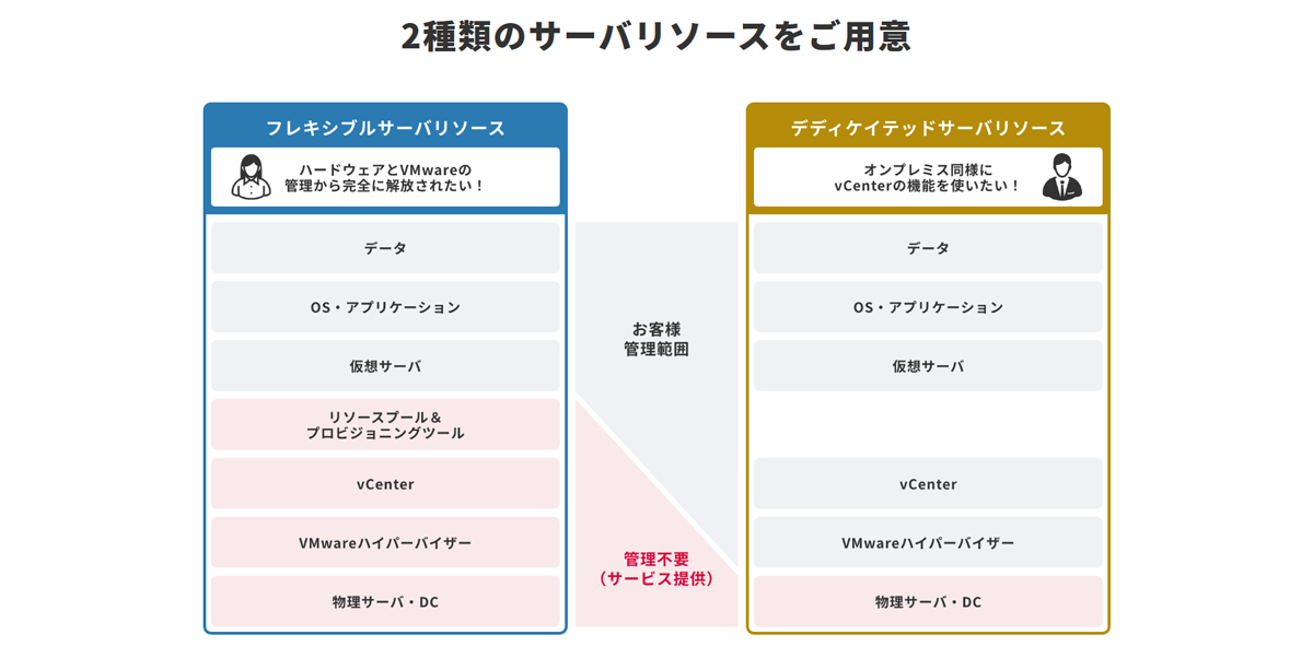 2種類のサーバリソース