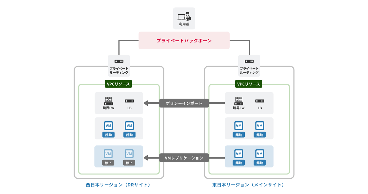 日本国内に東西2つのリージョンを展開