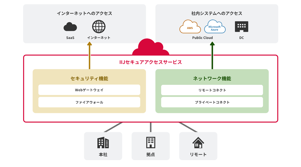 シンプルな構成でリモートアクセスとクラウド型UTMを統合管理できるセキュリティサービス