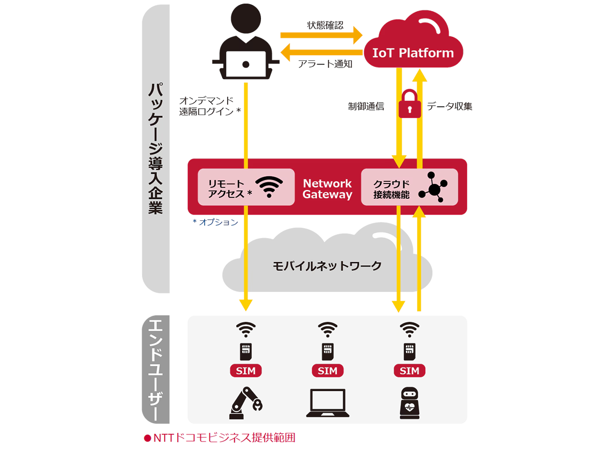 コンポーネントの一括提供で、早期運用