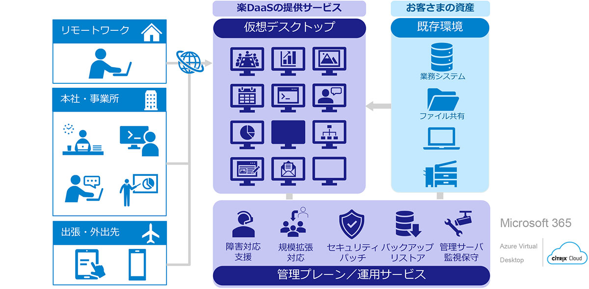 楽DaaSは、リモートワークや分散した環境下での業務効率化とセキュリティ強化の両立を支援するマネージド仮想デスクトップサービスです。