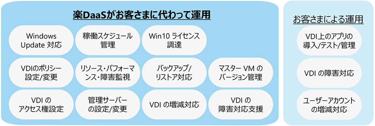 仮想デスクトップ運用をまるごと代行し、担当者の負担を軽減