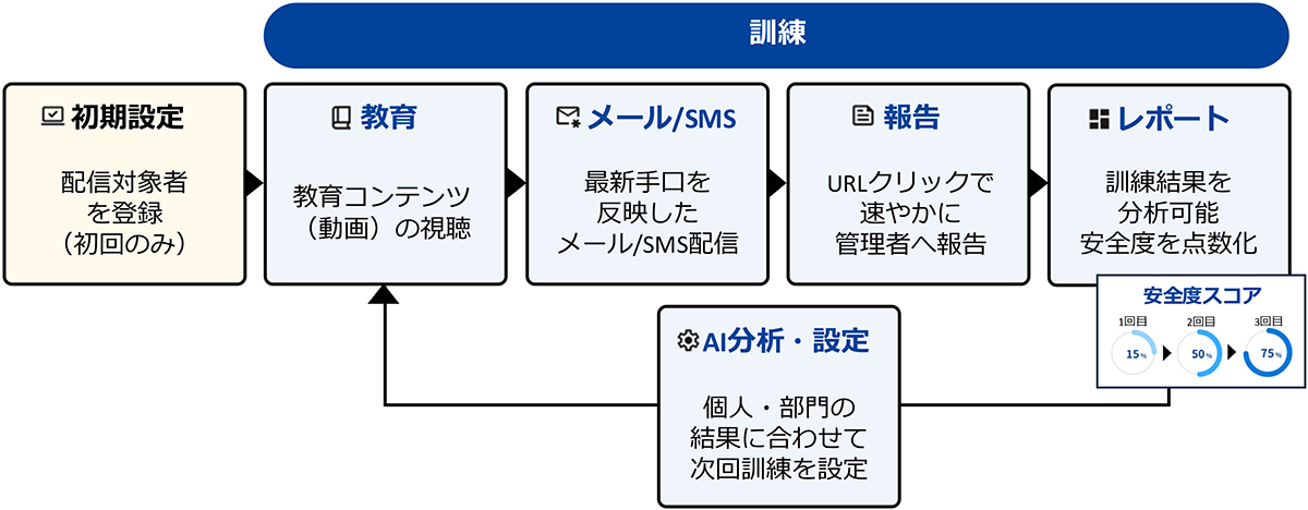 サギトレは、業界有数のメール文例ノウハウを活かしてトレーニングを支援する詐欺メール・SMS訓練サービスです。
