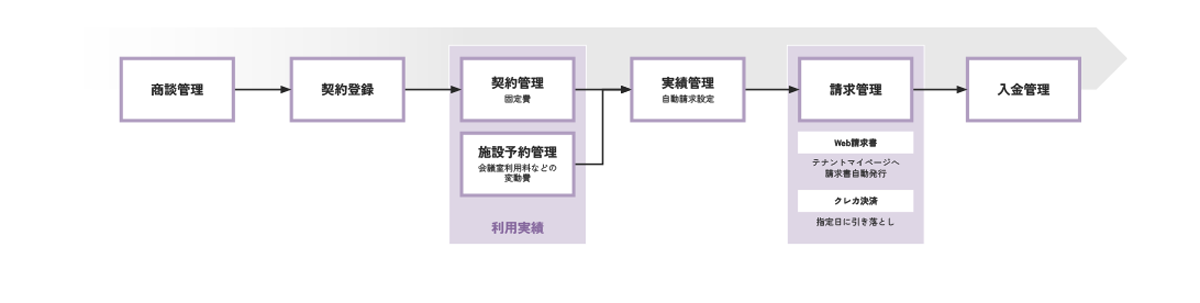 必要情報をワンシステムで一元管理