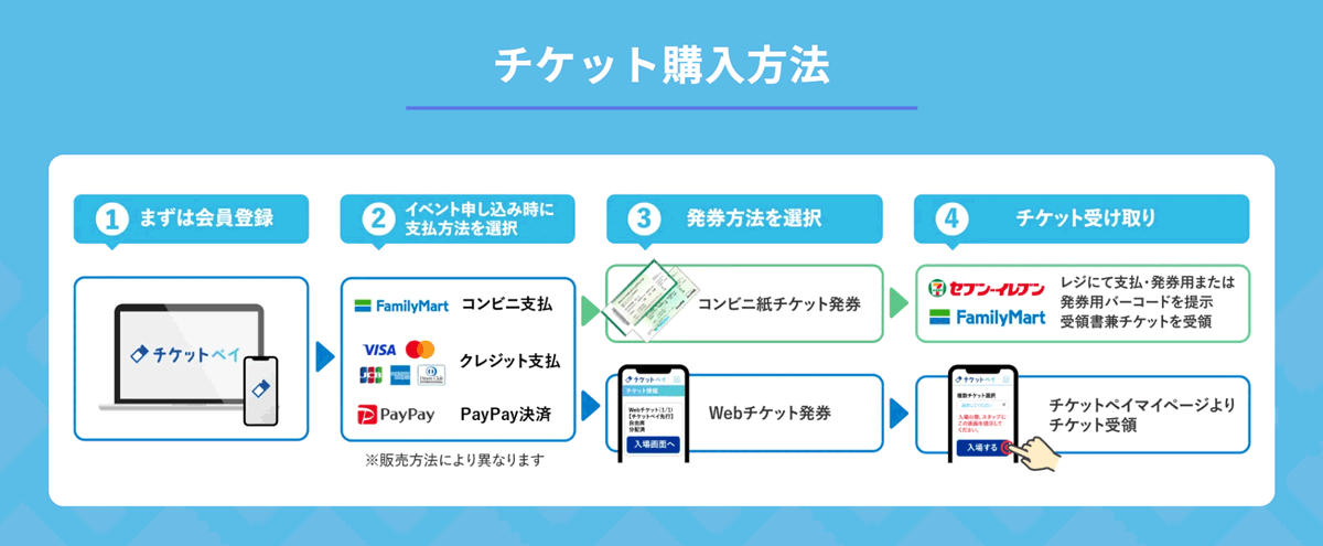 多様な販売方法で、柔軟な運用
