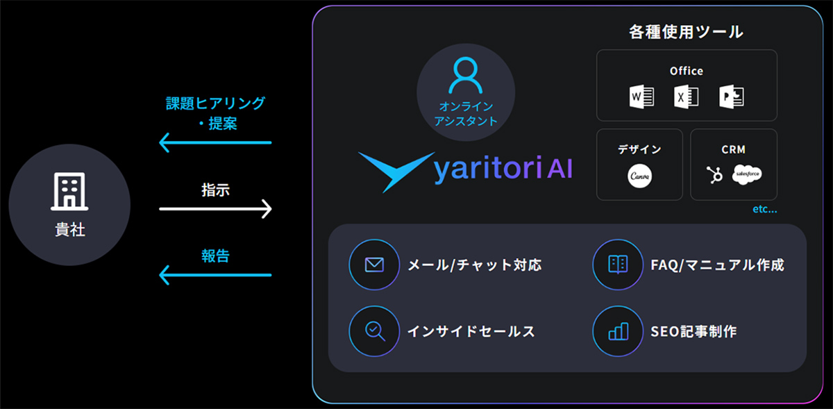yaritori アシストは、スピード・品質・コスト効率を兼ね備えた、ハイブリッド型オンラインアシスタントサービスです。