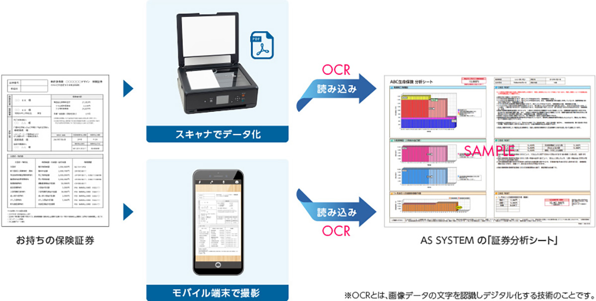 複雑な保障内容を自動反映するAI-OCRの活用で、作業時間を削減