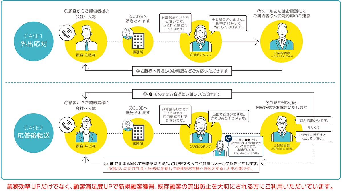 フレキシブルな対応方法の使い分けで、機会損失を防止