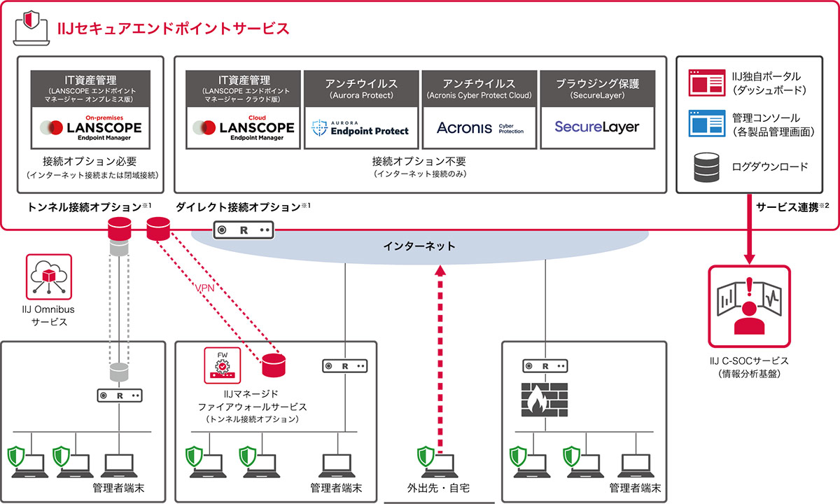 IIJセキュアエンドポイントサービスは、マルウェア対策と情報漏えい防止を支援するクラウド型のエンドポイントセキュリティサービスです。