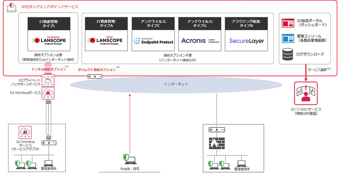 IIJセキュアエンドポイントサービスは、マルウェア対策と情報漏えい防止を支援するクラウド型のエンドポイントセキュリティサービスです。
