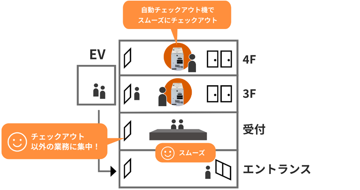 ネットシスジャパンが提供する自動チェックアウト機は、シンプルな構成・機能でチェックアウト時の宿泊客の導線改善に特化した専用端末です。