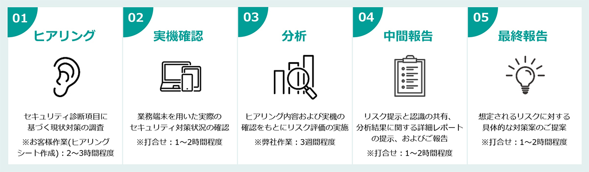 サービスの流れ