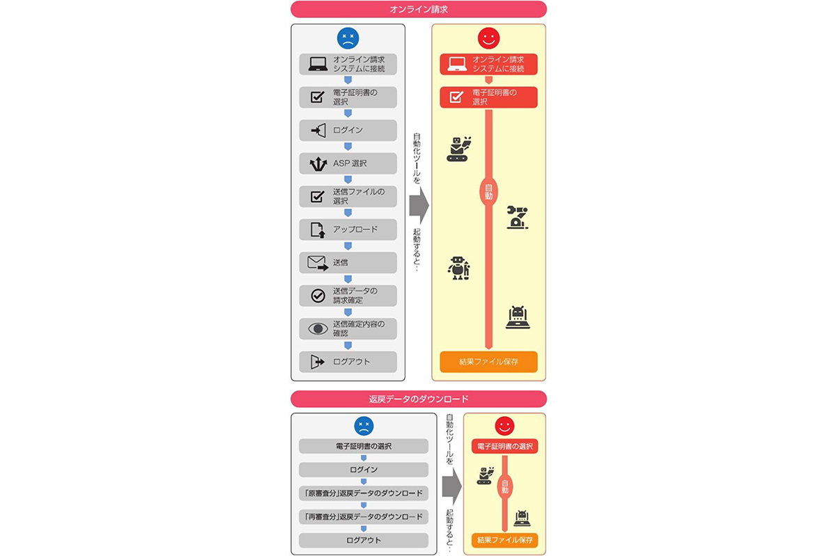 数クリックでオンライン請求を自動化