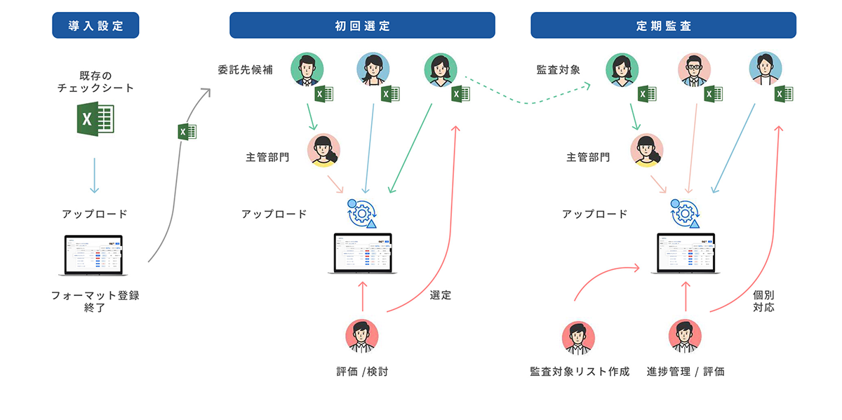 手間をかけずに委託先情報を一元化