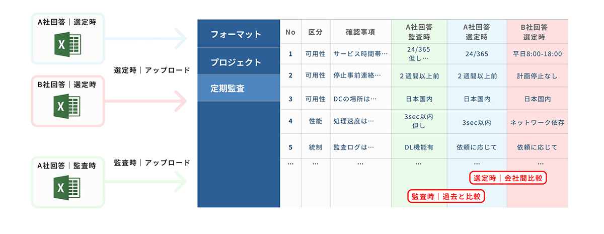 スムーズな判断と安定運用を両立
