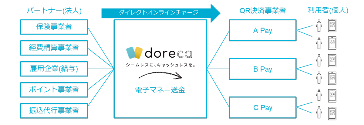 企業から個人への多様な支払いをデジタルマネーで送金/受取できるプラットフォーム