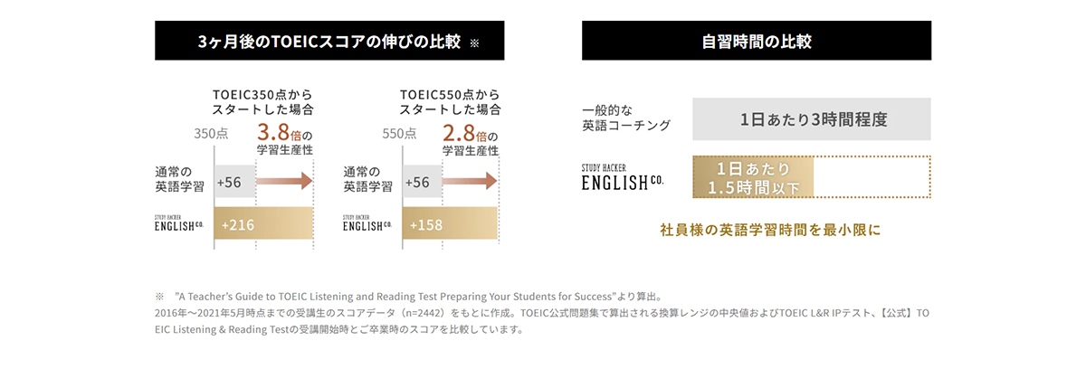 一般的な英語コーチングの約1/3の学習時間で、TOEICスコア平均200点以上アップを実現