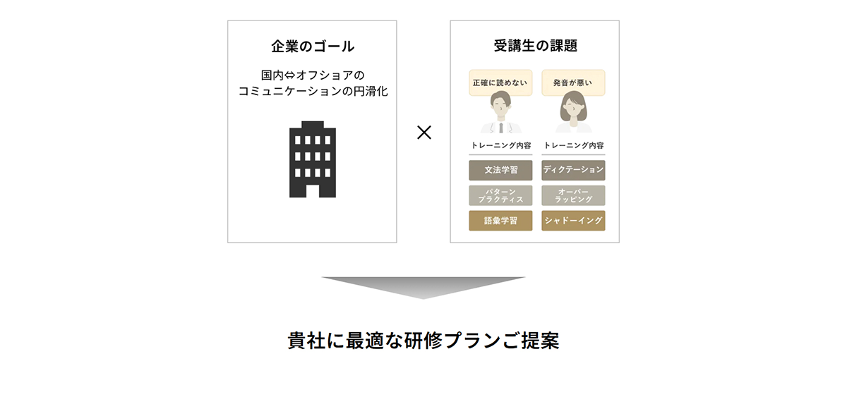 受講者一人ひとりの課題を精緻に分析し、最適な学習方法と順序を提案