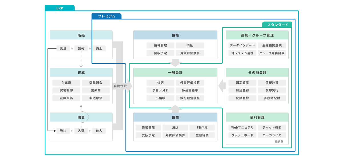 多様なニーズにこたえる機能​_図表