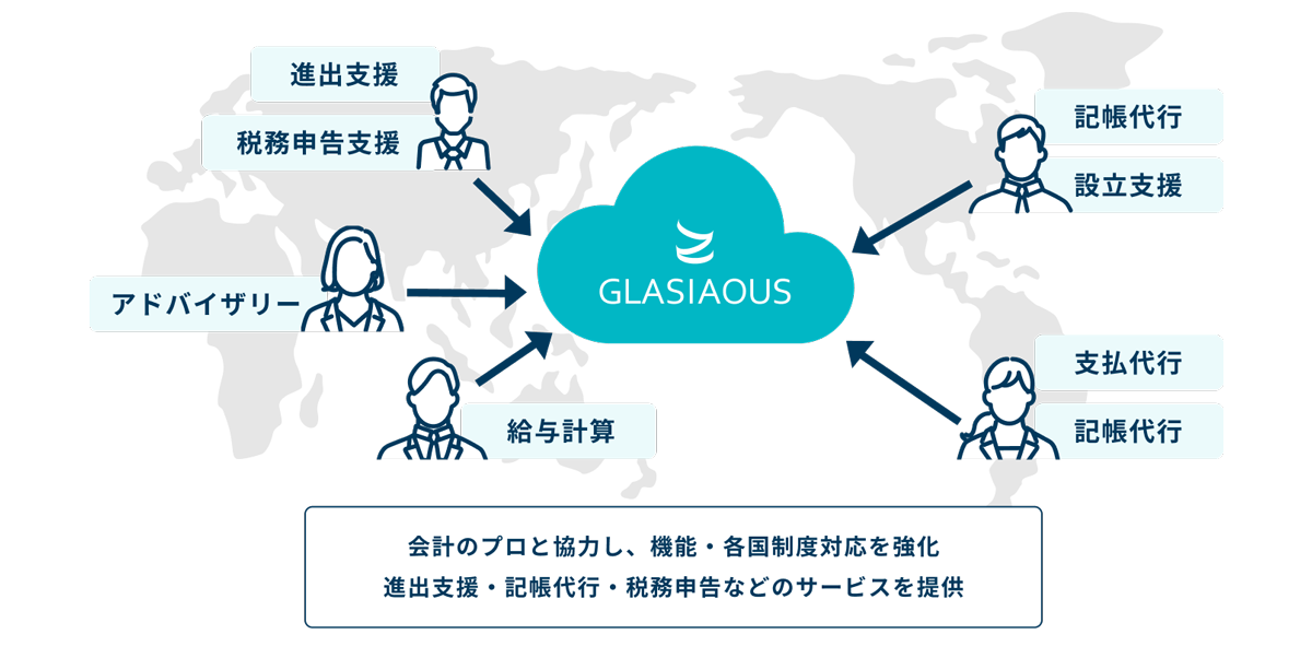 専門家ネットワークによる海外拠点の実務支援体制を提供