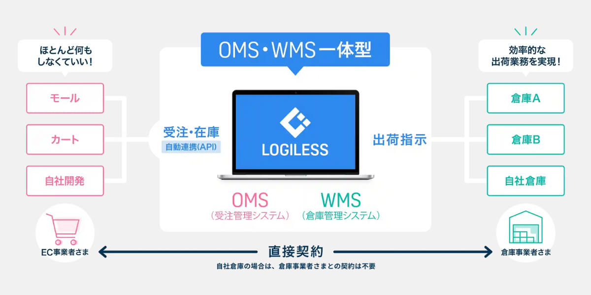 受注から出荷までを一気通貫で自動化