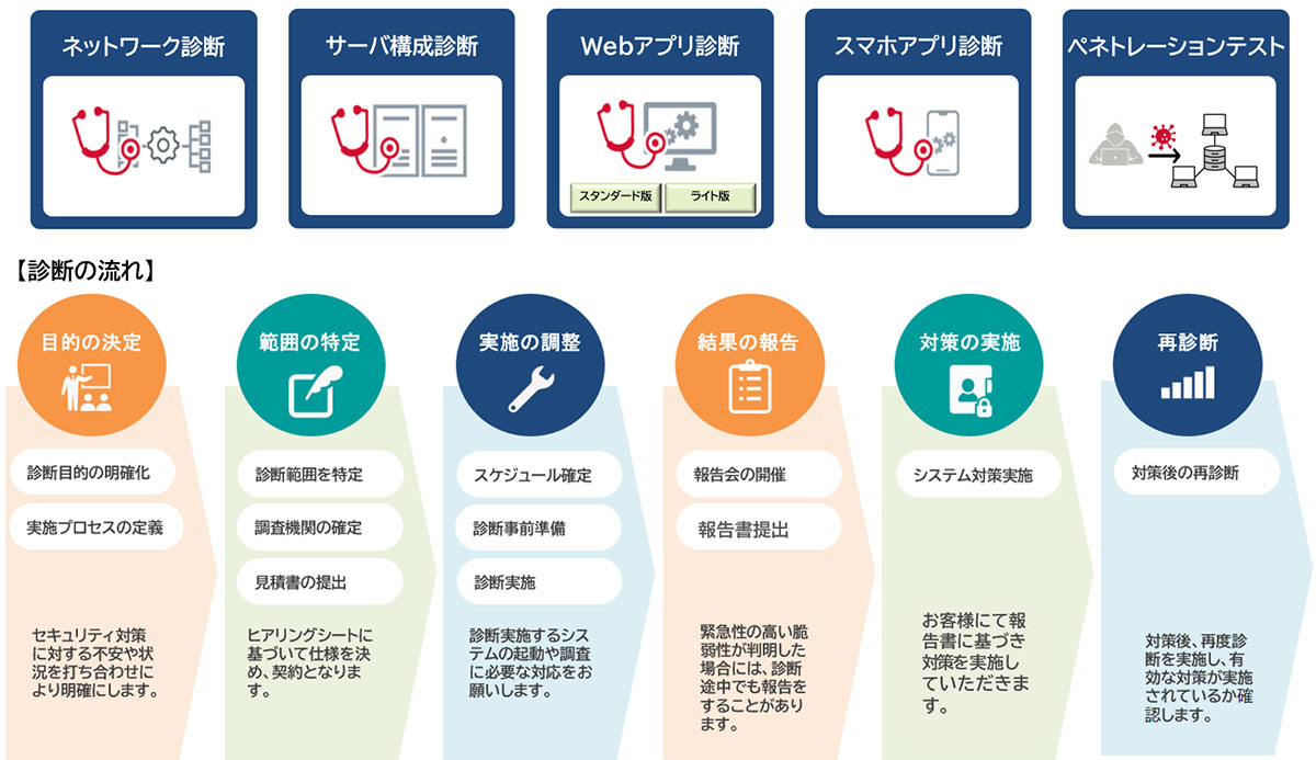 対象や目的に合わせて選べる5つの診断メニュー