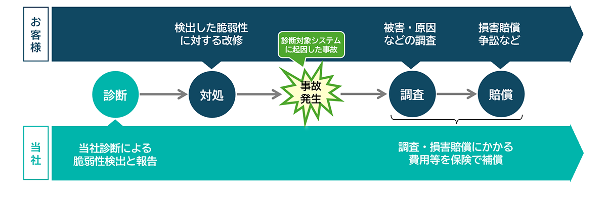 費用補償でリスクを低減_図