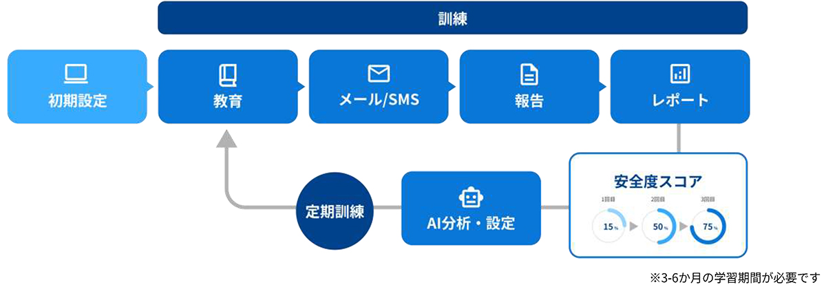 サギトレは、業界有数のメール文例ノウハウを活かしてトレーニングを支援する詐欺メール・SMS訓練サービスです。