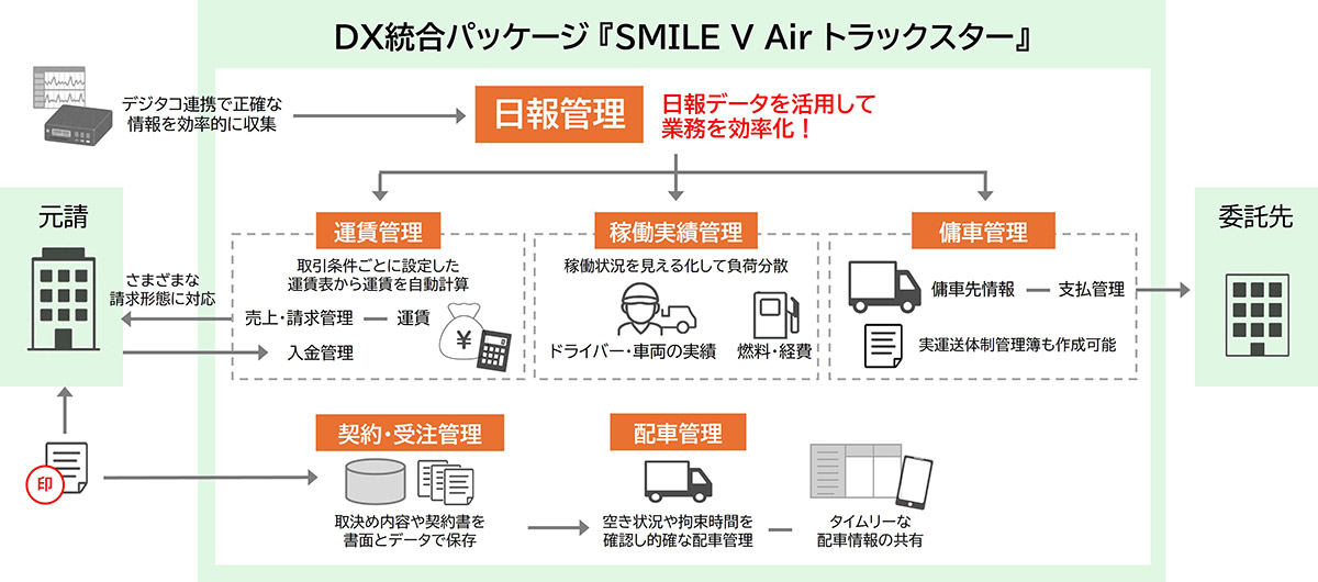 SMILE V Airトラックスター　業務ｰ全体図