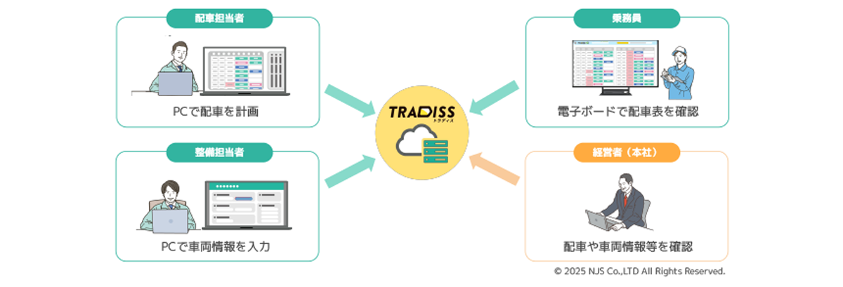 物流企業向けに開発されたデジタル配車板システム